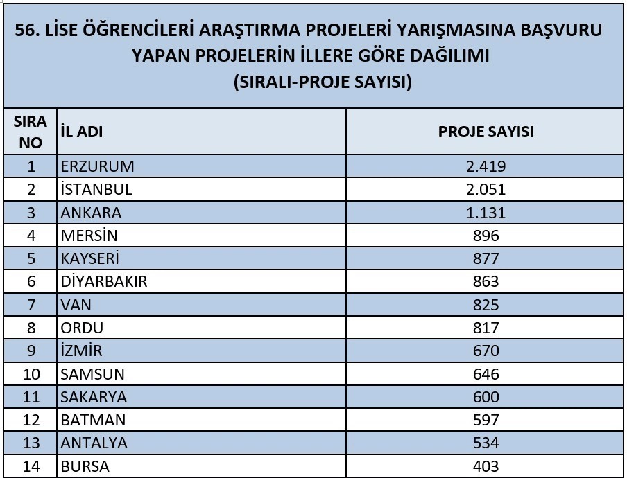 Erzurum, TÜBİTAK proje başvurularında Türkiye birincisi